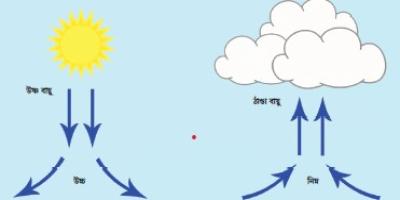 বায়ুমণ্ডল ও বায়ুদূষণ অধ্যায়ের ১১টি বহুনির্বাচনি প্রশ্ন ও উত্তর, ১ম পর্ব, এইচএসসি ভূগোল ১ম পত্র